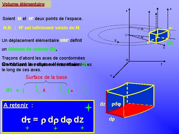 Volume élémentaire Khayar-marrakh z z Soient M et M' deux points de l’espace. N.