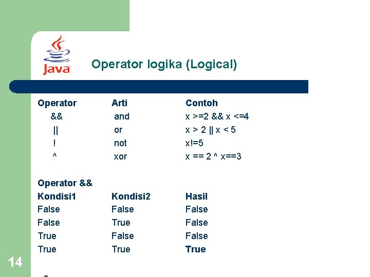 Operator logika (Logical) 14 Operator && || ! ^ Arti and or not xor