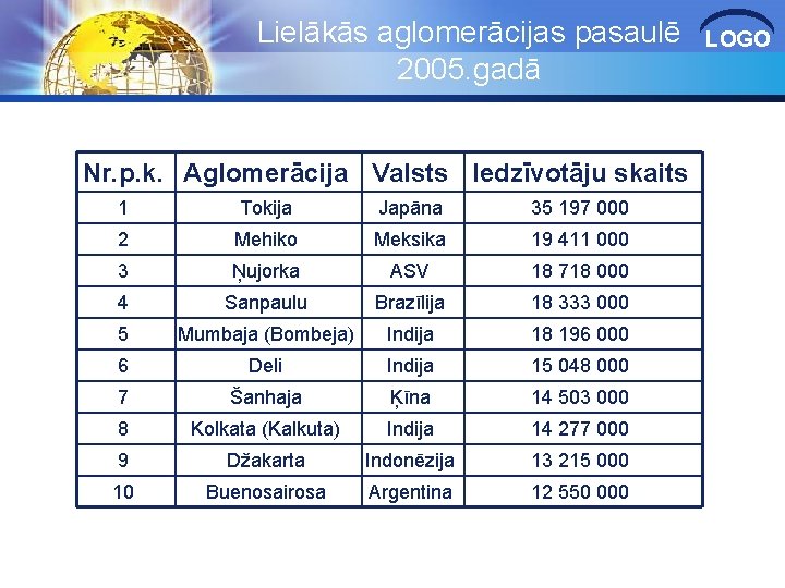 Lielākās aglomerācijas pasaulē 2005. gadā Nr. p. k. Aglomerācija Valsts Iedzīvotāju skaits 1 Tokija