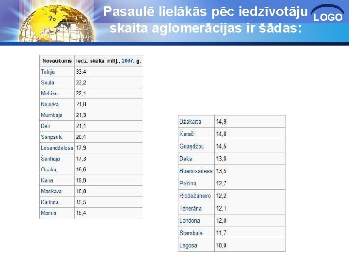 Pasaulē lielākās pēc iedzīvotāju skaita aglomerācijas ir šādas: LOGO 