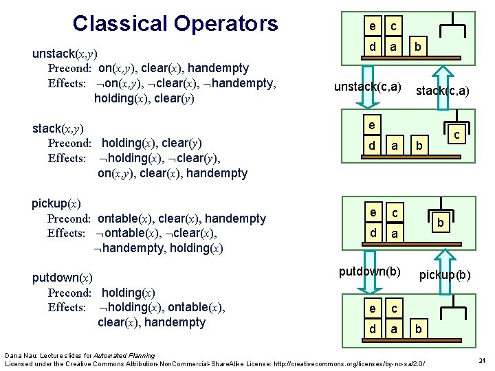 Classical Operators unstack(x, y) Precond: on(x, y), clear(x), handempty Effects: on(x, y), clear(x), handempty,