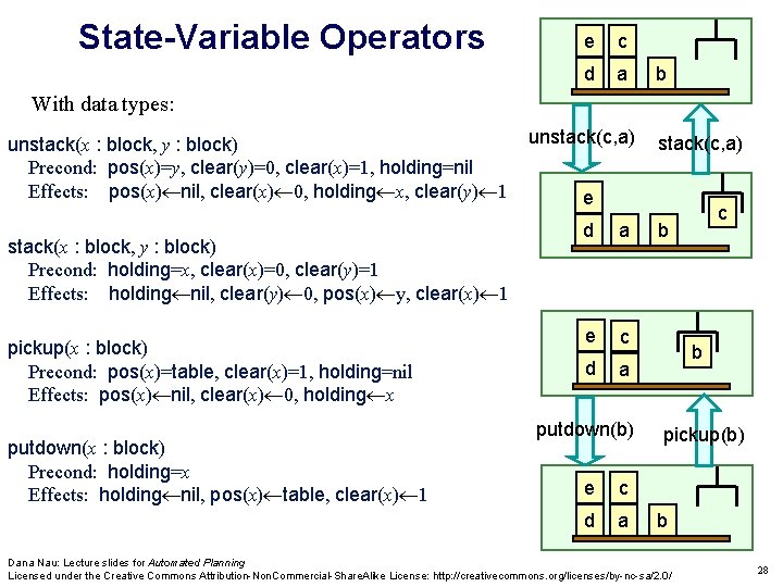 State-Variable Operators e c d a b With data types: unstack(x : block, y