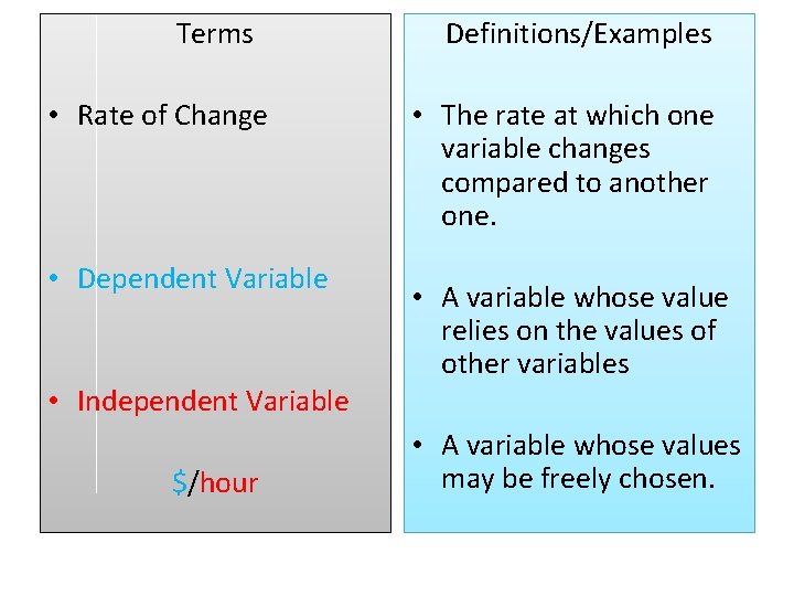 Terms • Rate of Change • Dependent Variable • Independent Variable $/hour Definitions/Examples •