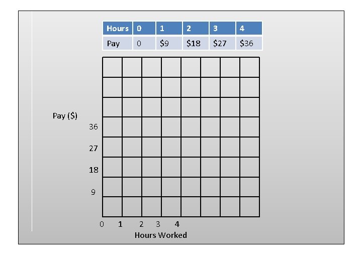 Pay ($) Hours 0 1 2 3 4 Pay $9 $18 $27 $36 0
