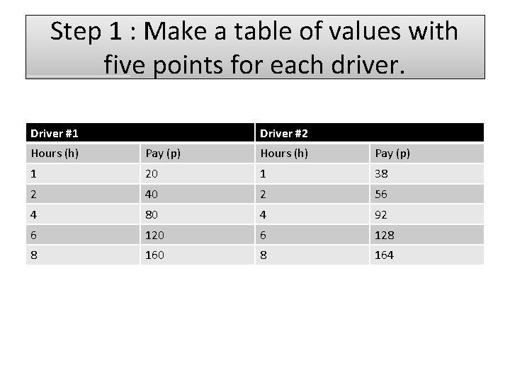 Step 1 : Make a table of values with five points for each driver.