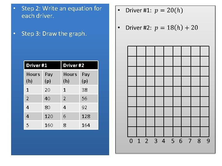  • Step 2: Write an equation for each driver. • Step 3: Draw