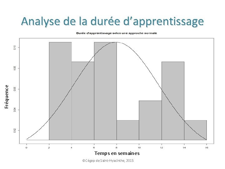 Fréquence Analyse de la durée d’apprentissage Temps en semaines ©Cégep de Saint-Hyacinthe, 2015 