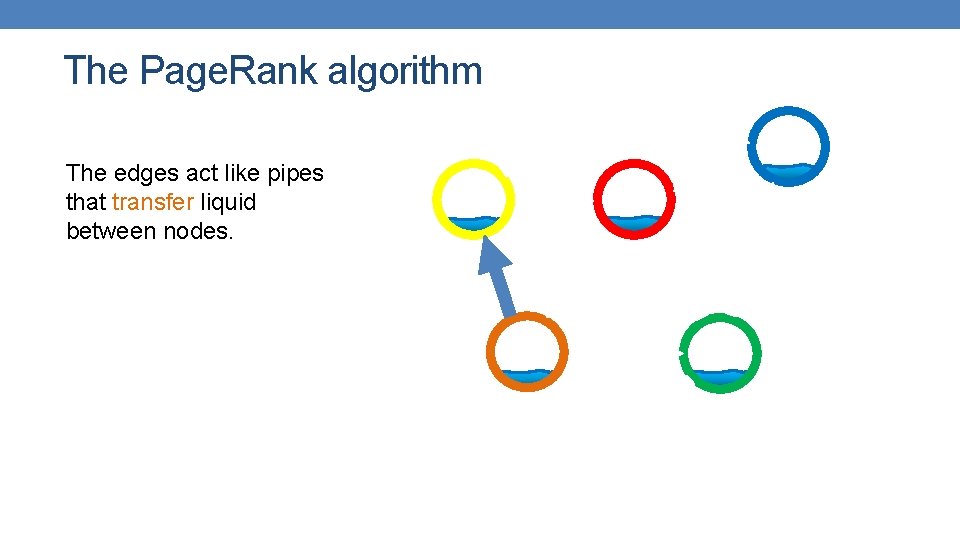 The Page. Rank algorithm The edges act like pipes that transfer liquid between nodes.