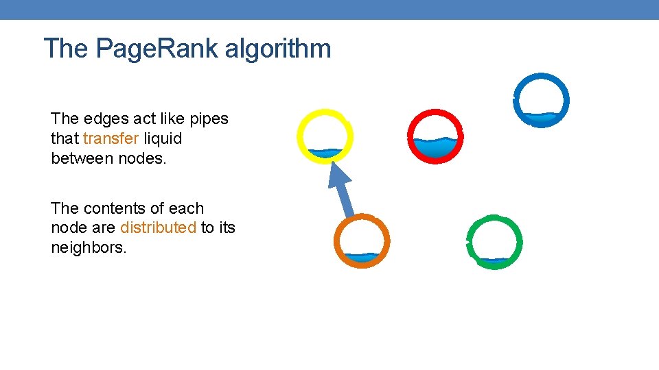 The Page. Rank algorithm The edges act like pipes that transfer liquid between nodes.