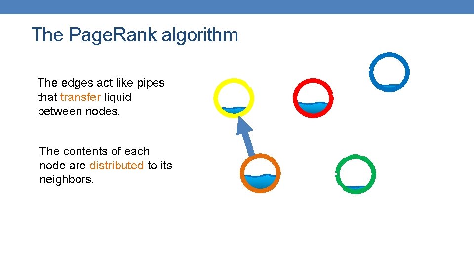 The Page. Rank algorithm The edges act like pipes that transfer liquid between nodes.