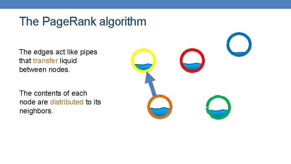 The Page. Rank algorithm The edges act like pipes that transfer liquid between nodes.