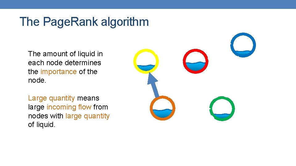 The Page. Rank algorithm The amount of liquid in each node determines the importance