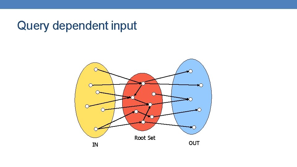 Query dependent input Root Set IN OUT 