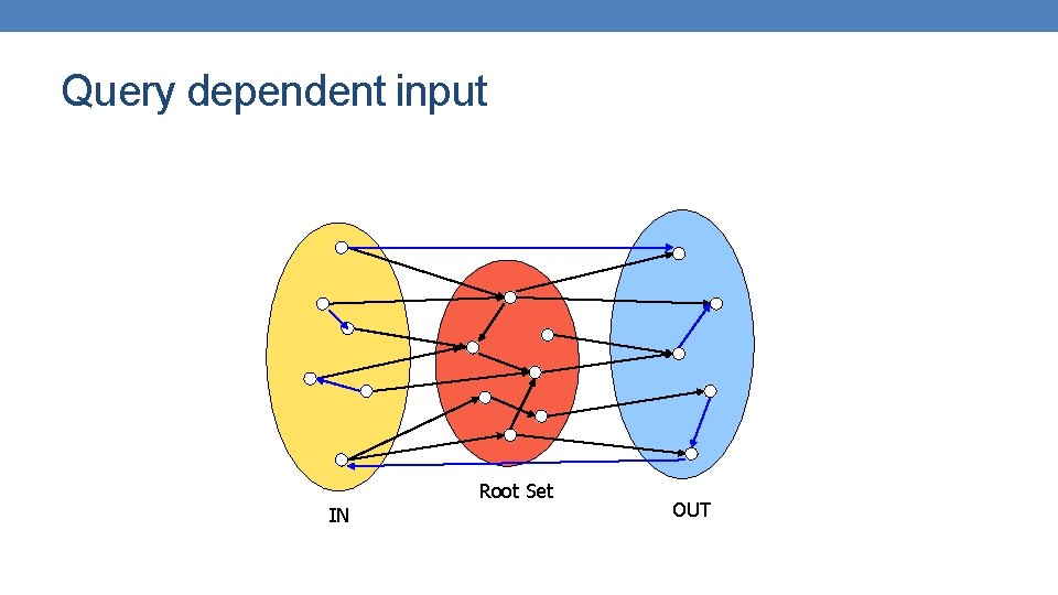 Query dependent input Root Set IN OUT 