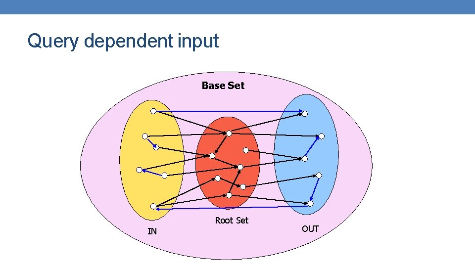 Query dependent input Base Set Root Set IN OUT 