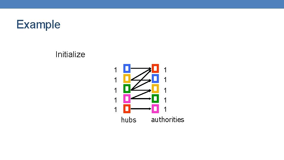 Example Initialize 1 1 1 hubs 1 1 1 authorities 