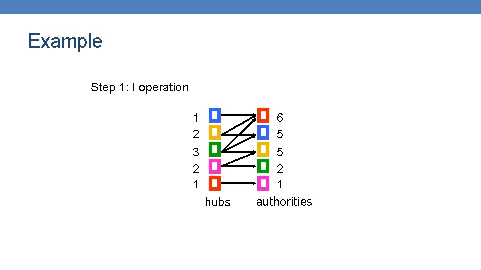 Example Step 1: I operation 1 2 3 2 1 hubs 6 5 5