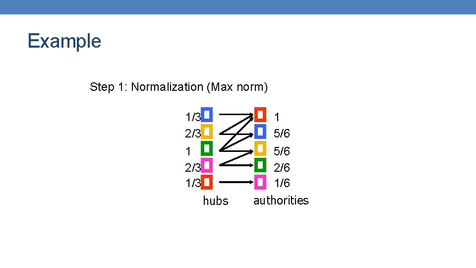 Example Step 1: Normalization (Max norm) 1/3 2/3 1/3 hubs 1 5/6 2/6 1/6