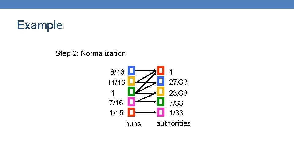 Example Step 2: Normalization 6/16 11/16 1 7/16 1/16 hubs 1 27/33 23/33 7/33