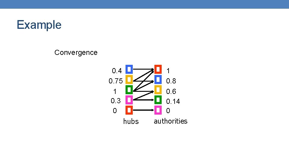 Example Convergence 0. 4 0. 75 1 0. 3 0 hubs 1 0. 8