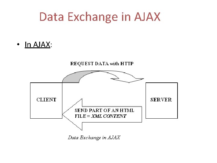 Data Exchange in AJAX • In AJAX: 