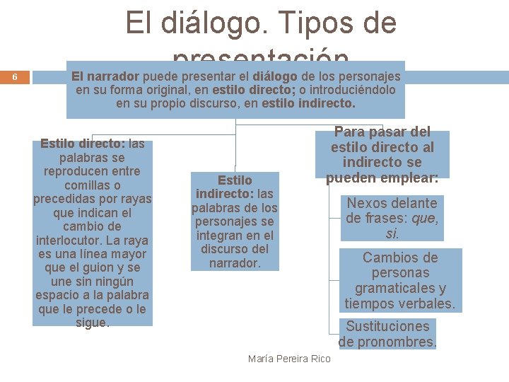 6 El diálogo. Tipos de presentación El narrador puede presentar el diálogo de los