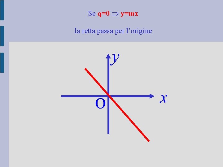 Se q=0 y=mx la retta passa per l’origine y O x 