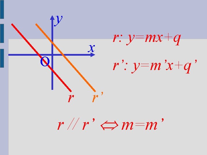 y x O r: y=mx+q r’: y=m’x+q’ r r’ r // r’ m=m’ 