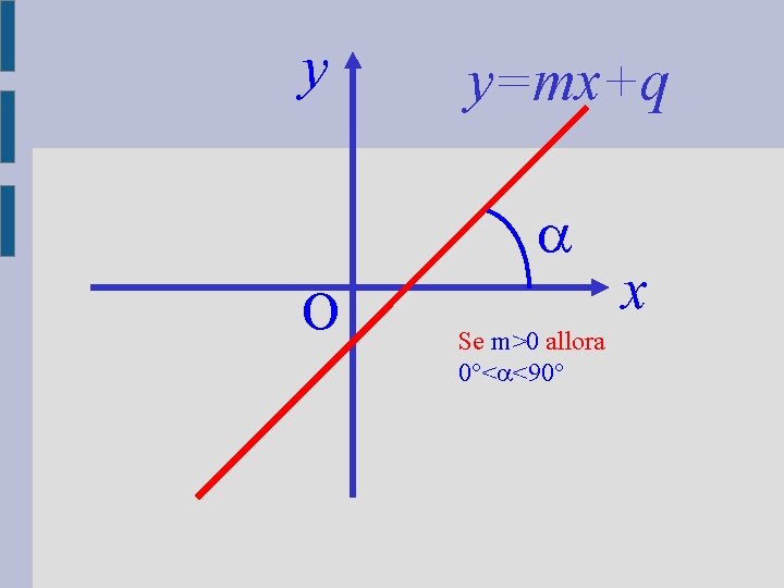 y y=mx+q O Se m>0 allora 0°< <90° x 