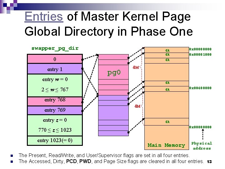 Entries of Master Kernel Page Global Directory in Phase One swapper_pg_dir 4 k 4