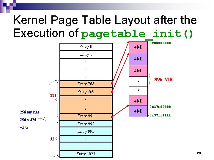 Kernel Page Table Layout after the Execution of pagetable_init() Entry 0 Entry 1 :
