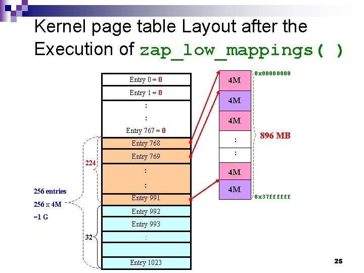 Kernel page table Layout after the Execution of zap_low_mappings( ) Entry 0 = 0
