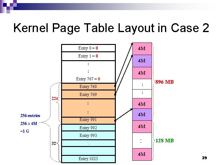 Kernel Page Table Layout in Case 2 Entry 0 = 0 Entry 1 =