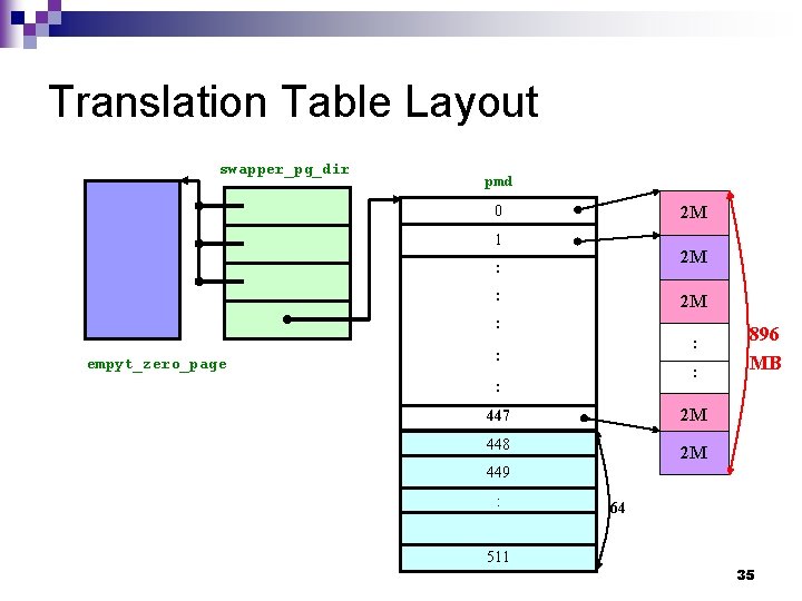 Translation Table Layout swapper_pg_dir pmd 0 2 M 1 2 M : : 2