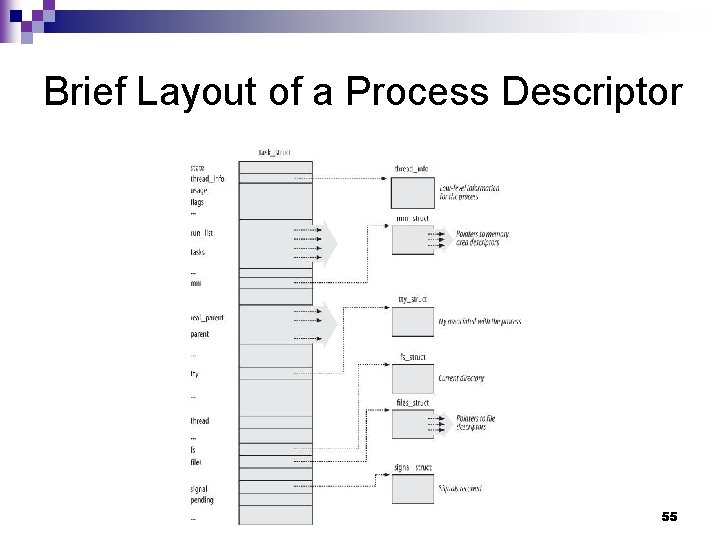 Brief Layout of a Process Descriptor 55 