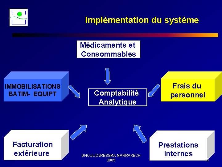 Implémentation du système Médicaments et Consommables IMMOBILISATIONS BATIM- EQUIPT Facturation extérieure Comptabilité Analytique GHOULIDI/RESSMA