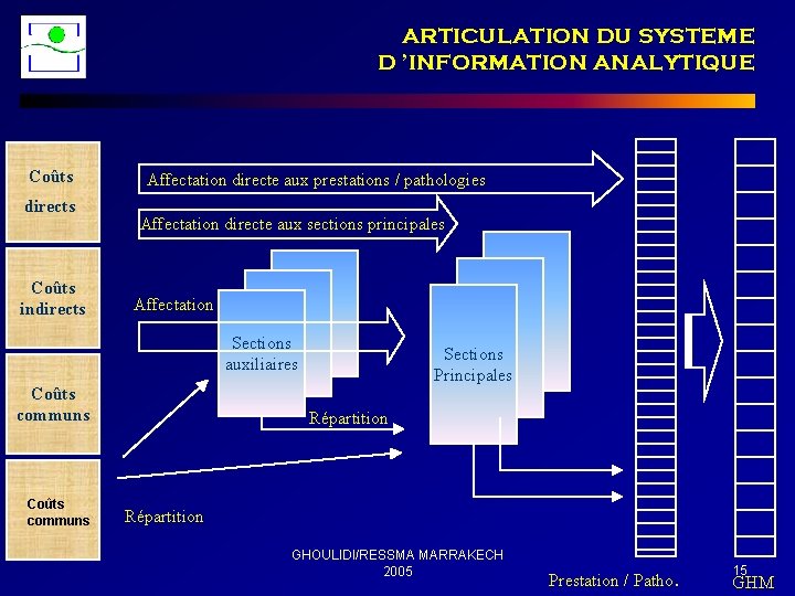 ARTICULATION DU SYSTEME D ’INFORMATION ANALYTIQUE Coûts directs Coûts indirects Affectation directe aux prestations