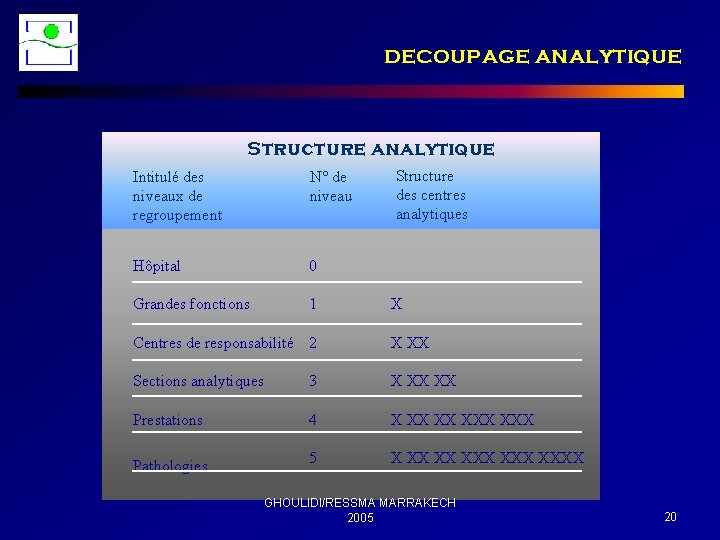 DECOUPAGE ANALYTIQUE Structure analytique Intitulé des niveaux de regroupement N° de niveau Hôpital 0