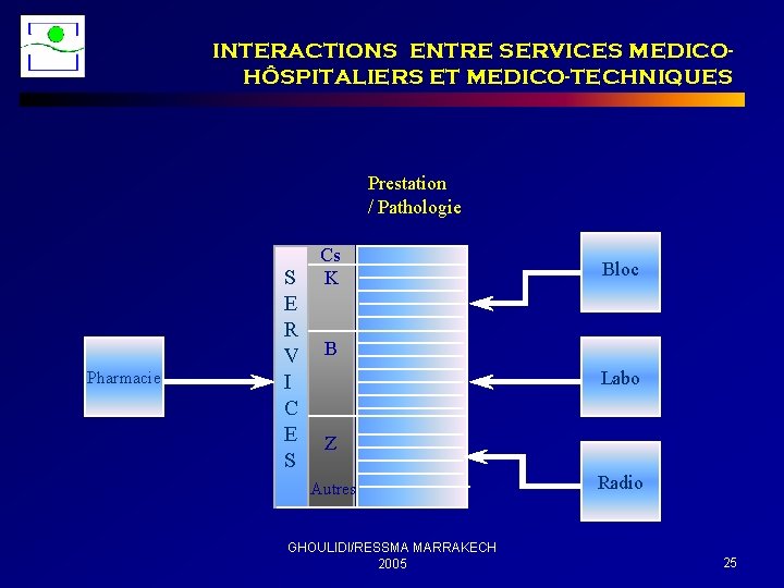 INTERACTIONS ENTRE SERVICES MEDICOHÔSPITALIERS ET MEDICO-TECHNIQUES Prestation / Pathologie Pharmacie S E R V