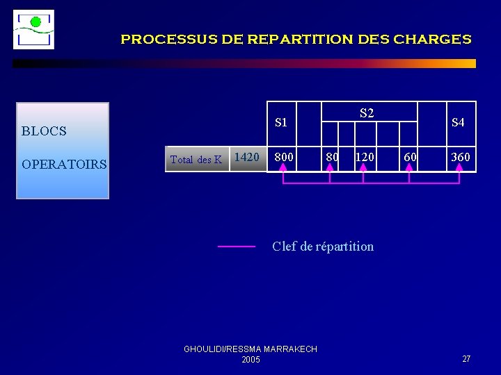 PROCESSUS DE REPARTITION DES CHARGES BLOCS OPERATOIRS S 2 S 1 Total des K