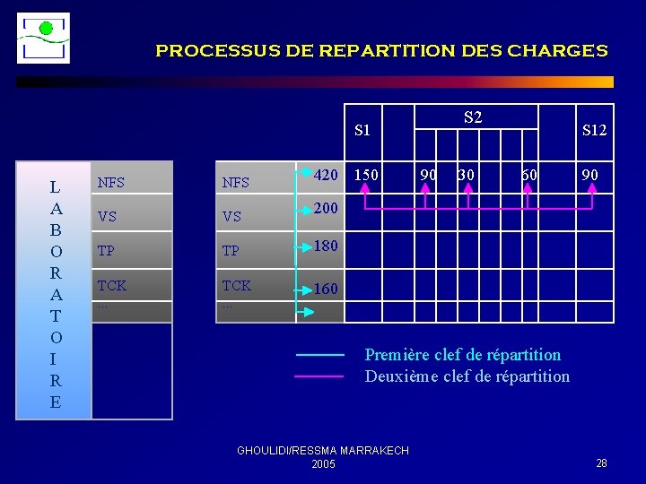 PROCESSUS DE REPARTITION DES CHARGES S 2 S 1 L A B O R