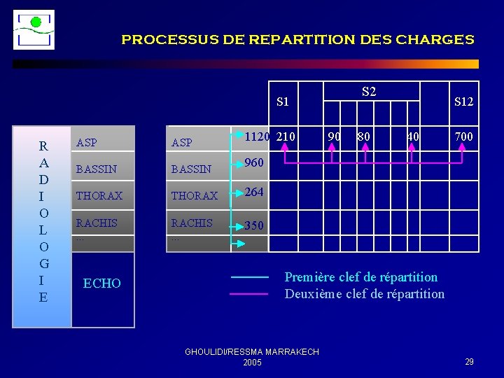 PROCESSUS DE REPARTITION DES CHARGES S 2 S 1 R A D I O