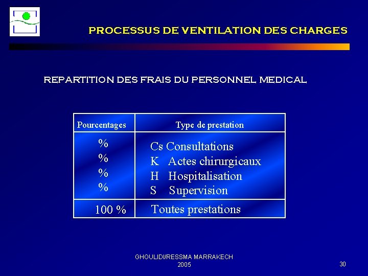 PROCESSUS DE ventilation DES CHARGES REPARTITION DES FRAIS DU PERSONNEL MEDICAL Pourcentages Type de