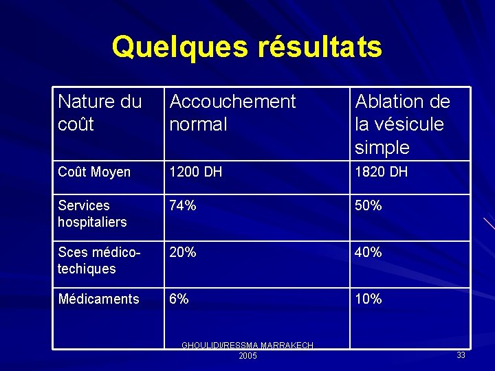 Quelques résultats Nature du coût Accouchement normal Ablation de la vésicule simple Coût Moyen