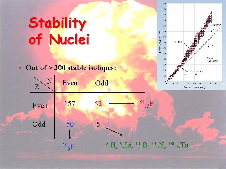 19 Stability of Nuclei • Out of > 300 stable isotopes: N Even Odd