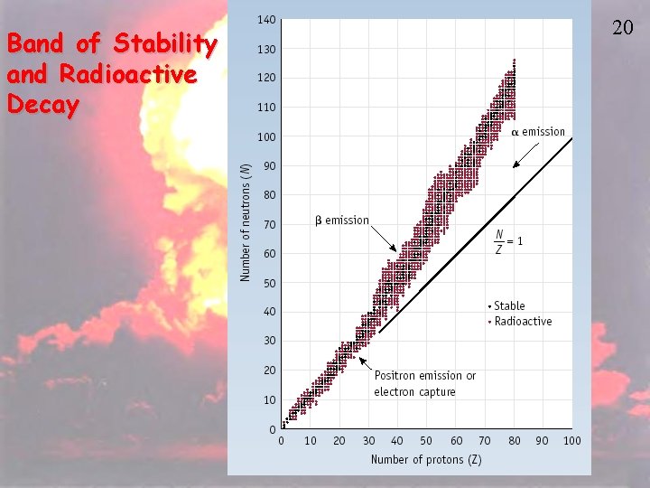 Band of Stability and Radioactive Decay 20 