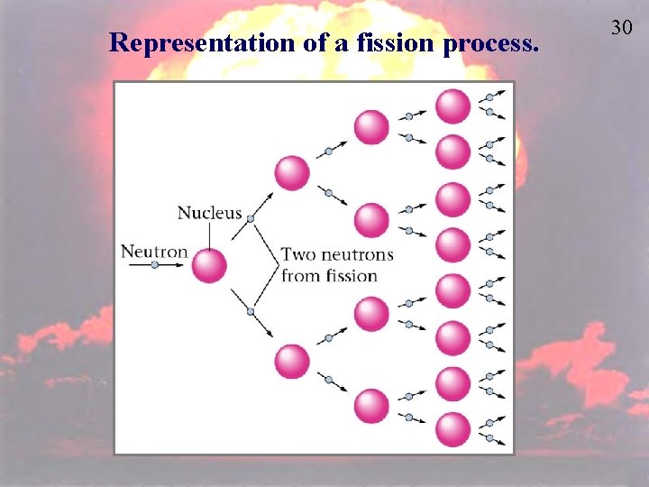 Representation of a fission process. 30 