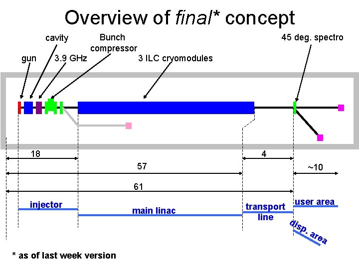 Overview of final* concept cavity gun Bunch compressor 3. 9 GHz 45 deg. spectro