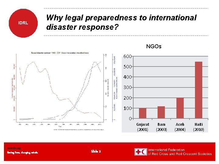 IDRL Why legal preparedness to international disaster response? NGOs 600 500 400 300 200