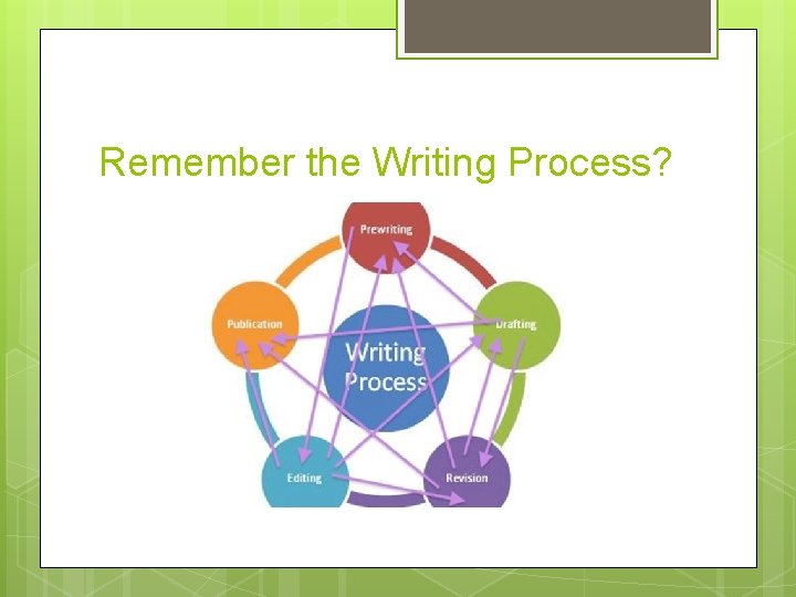 Remember the Writing Process? 